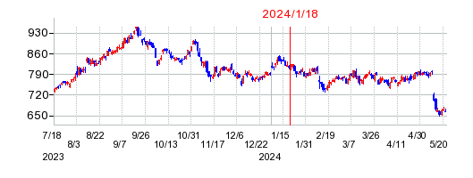 2024年1月18日 15:53前後のの株価チャート